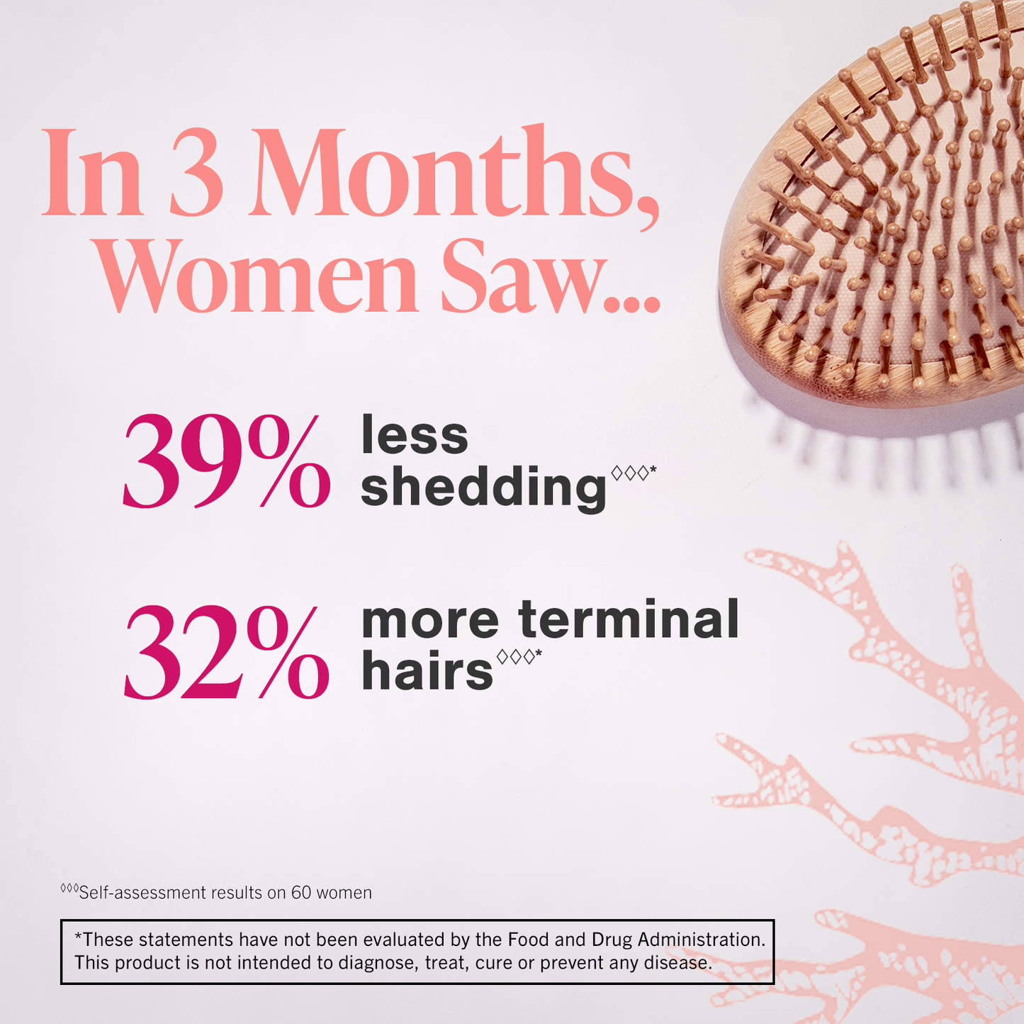 in three months woman saw thirty nine percent less shedding, and thirty two percent more terminal hairs